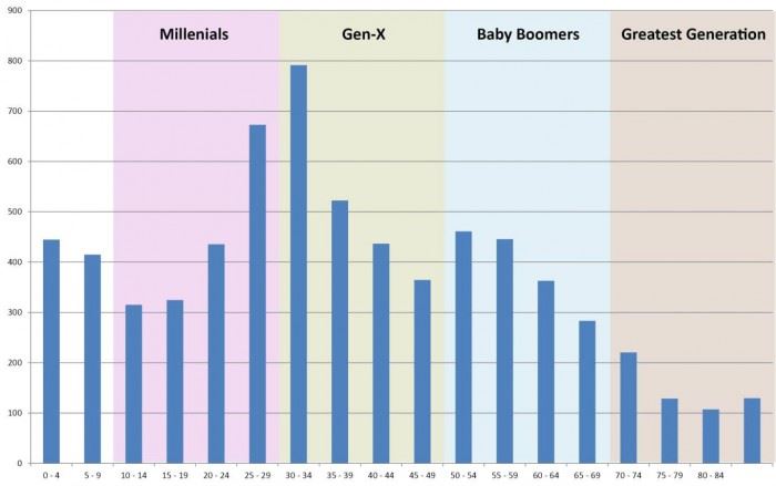 Roeland Park 2015 Population Estimate by Age